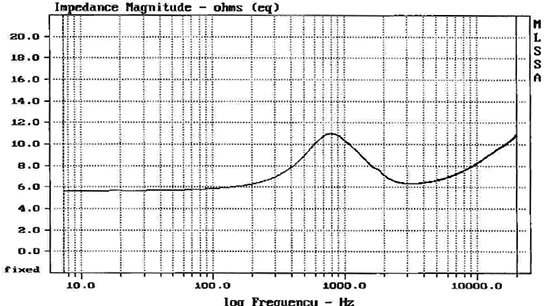 CAT328-104 impedance