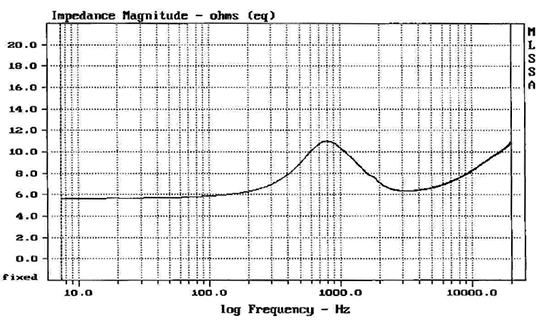 CAT328-110 impedance