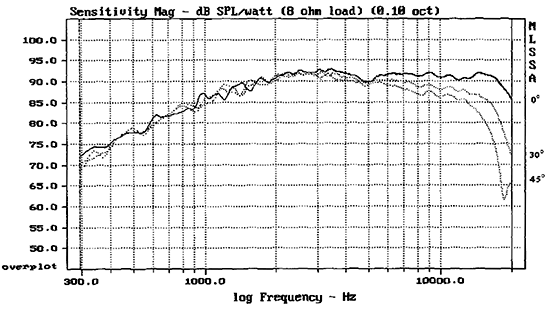 ET338-104 courbes