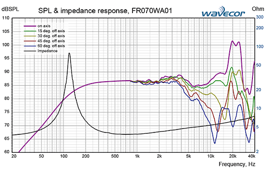 FR070WA01 courbes