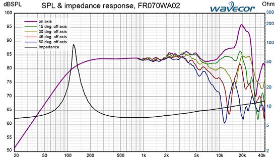 FR070WA02 courbes