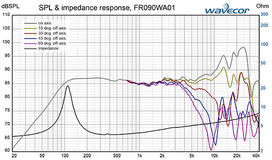 FR090WA01 courbes