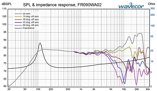 FR090WA02 courbes