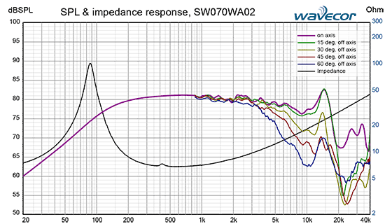 SW070WA02 courbes