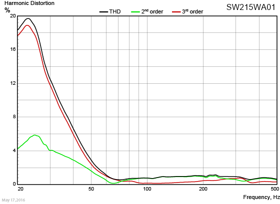 SW215WA01-Harmonic-Distortion