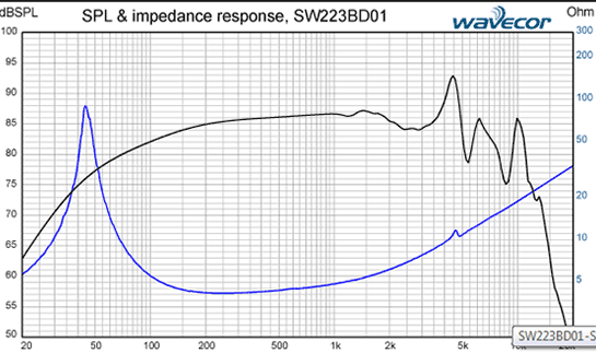 SW223BD01 courbes