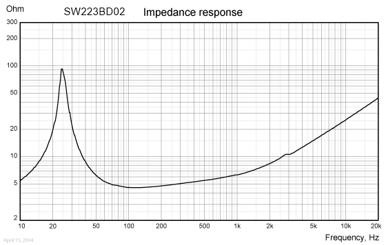 SW223BD02-impedance