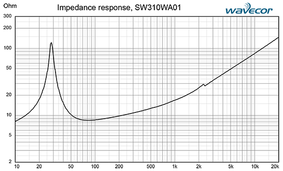 SW310WA01 courbes