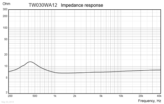 W030WA12-impedance