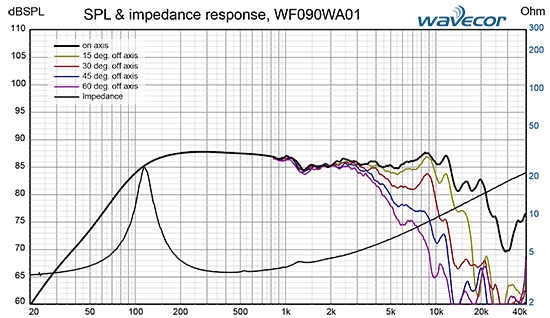 WF090WA01 courbes