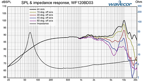 WF120BD03 courbes