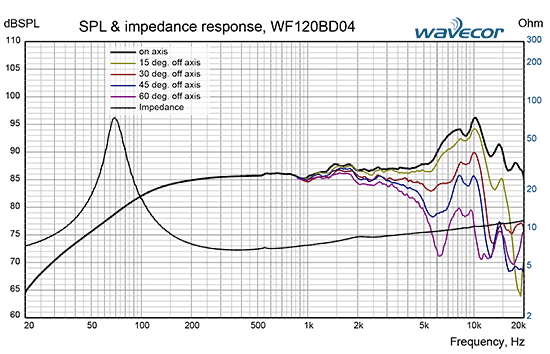 WF120BD04 courbes