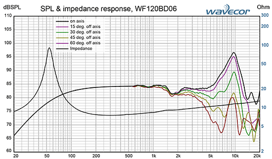WF120BD06 courbes