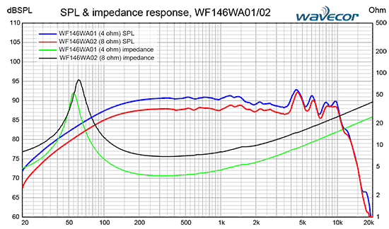 WF146WA01 courbes