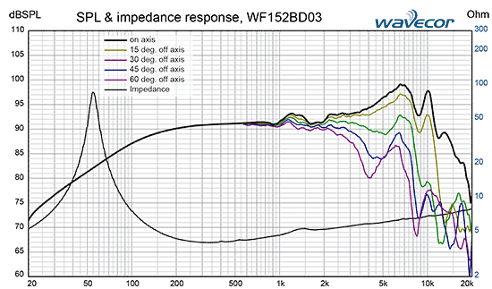 WF152BD03 courbes