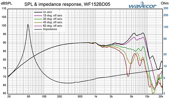 WF152BD05 courbes