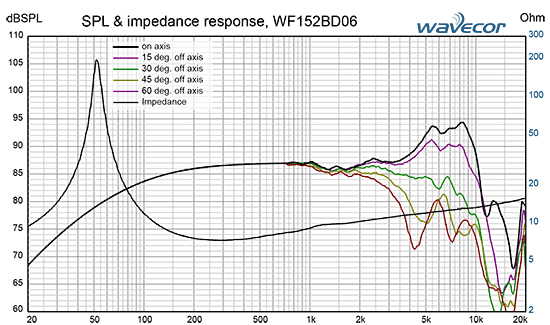 WF152BD06 courbes