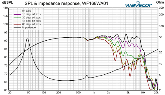 WF168WA01 courbes