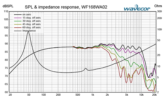 WF168WA02 courbes