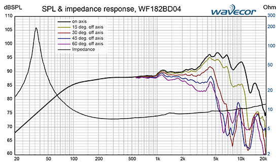 WF182BD08 courbes