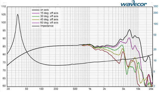 WF182BD12 courbes