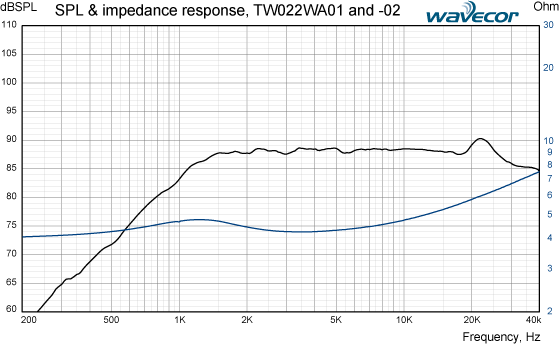 TW022WA02 courbes