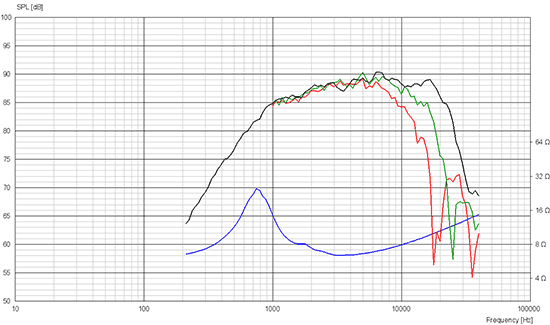 d2010-8511-00 courbes