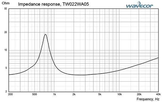 tw022WA05 impedance