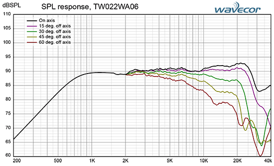 tw022WA06 courbes