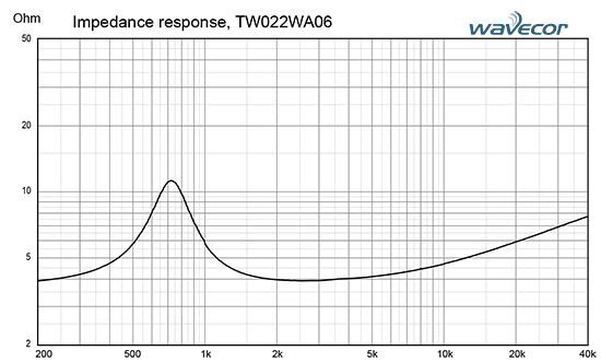 tw022WA06 impedance