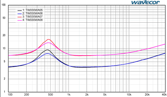 tw030WA05 impedance