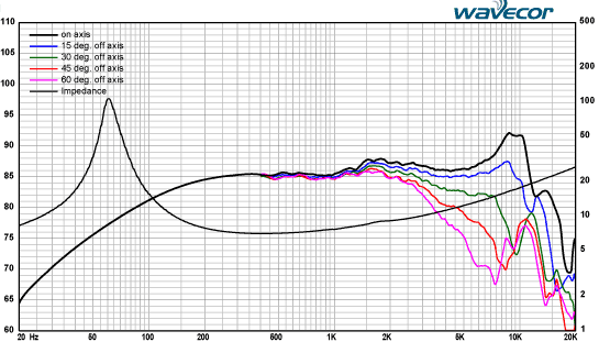 wf118wa02 courbes